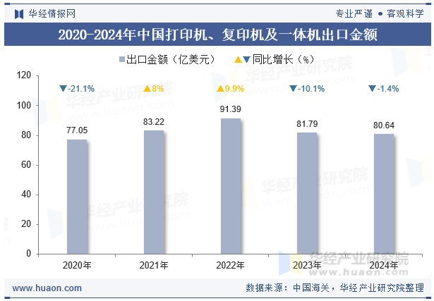 2020-2024年中国打印机、复印机及一体机出口金额