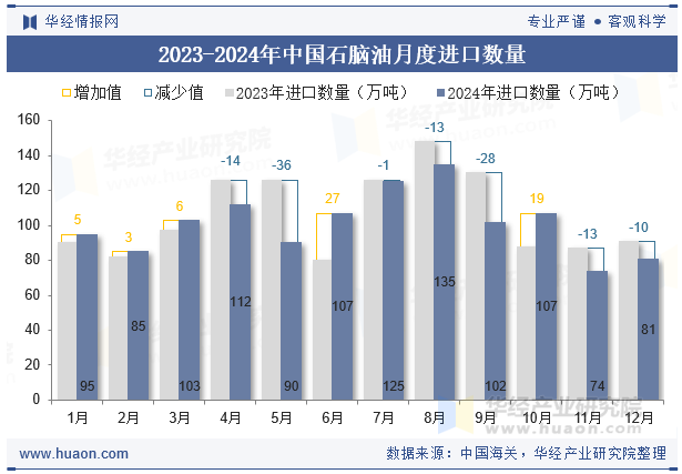 2023-2024年中国石脑油月度进口数量