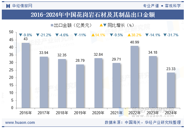 2016-2024年中国花岗岩石材及其制品出口金额