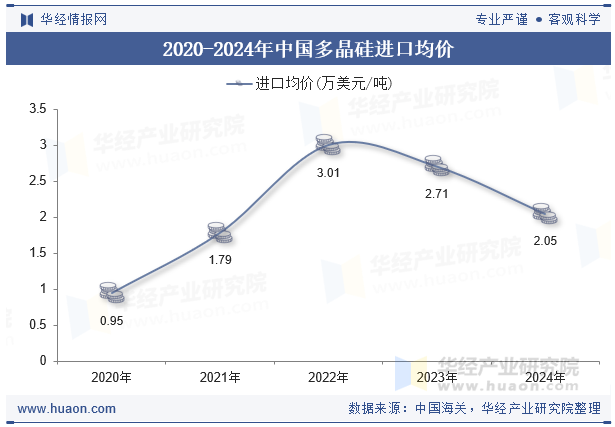 2020-2024年中国多晶硅进口均价