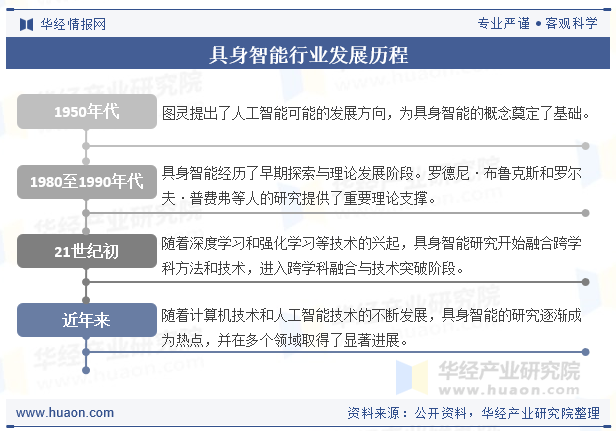 具身智能行业发展历程