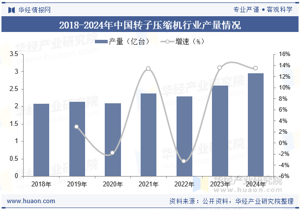 2018-2024年中国转子压缩机行业产量情况