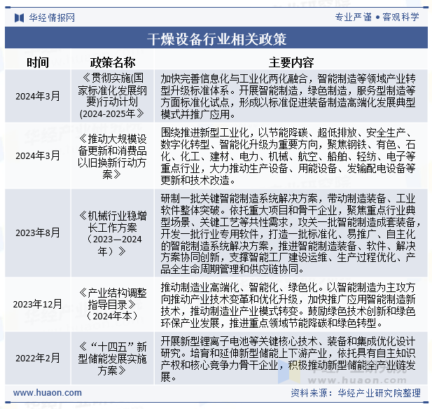 干燥设备行业相关政策