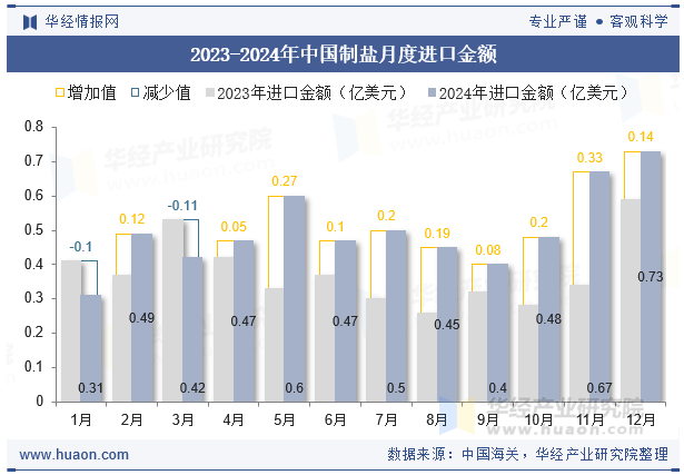 2023-2024年中国制盐月度进口金额