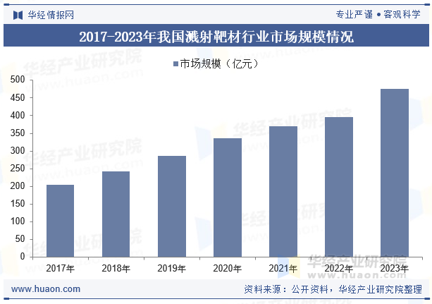 2017-2023年我国溅射靶材行业市场规模情况