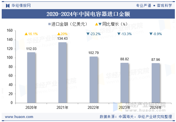 2020-2024年中国电容器进口金额