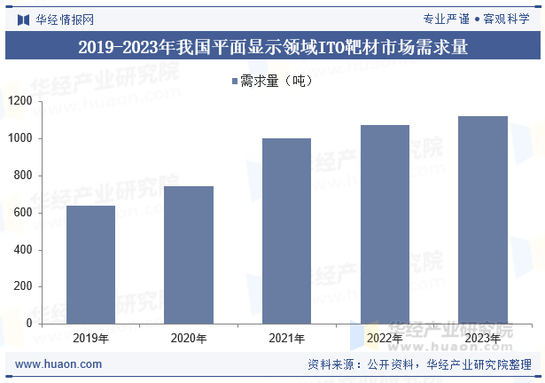 2019-2023年我国平面显示领域ITO靶材市场需求量