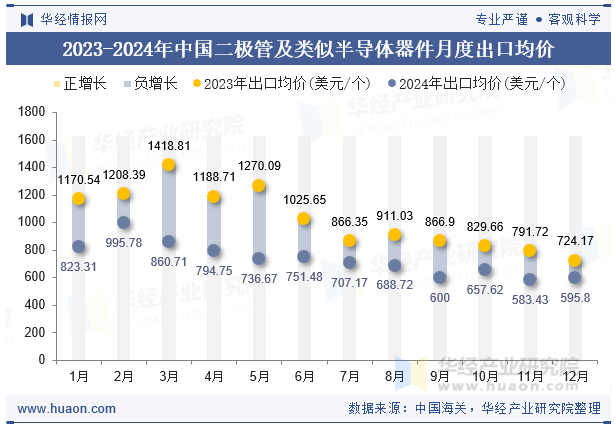 2023-2024年中国二极管及类似半导体器件月度出口均价