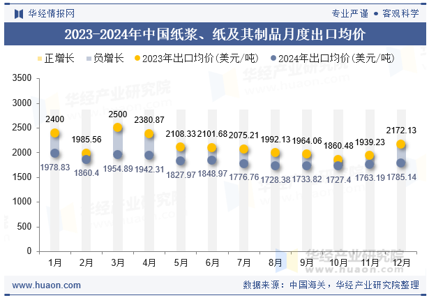 2023-2024年中国纸浆、纸及其制品月度出口均价