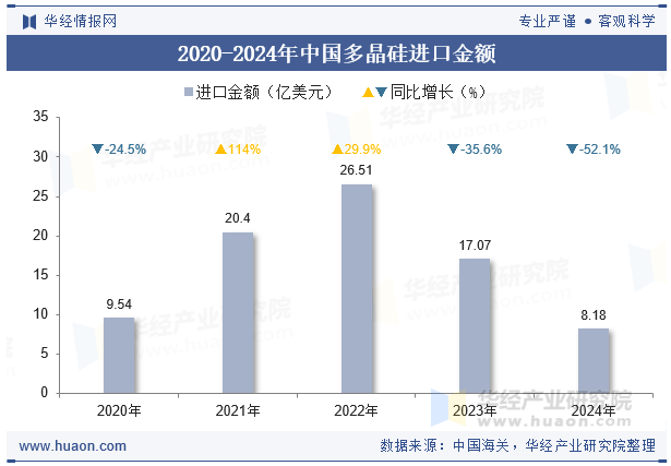 2020-2024年中国多晶硅进口金额