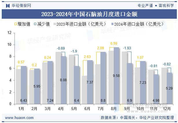 2023-2024年中国石脑油月度进口金额