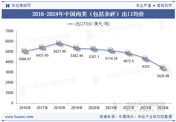 2016-2024年中国肉类（包括杂碎）出口均价