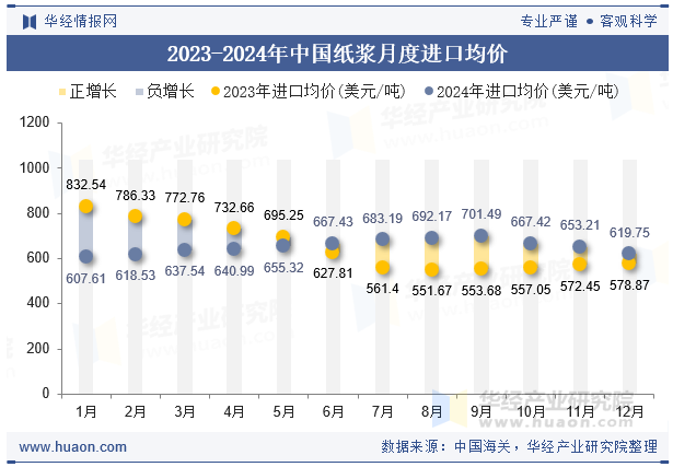 2023-2024年中国纸浆月度进口均价