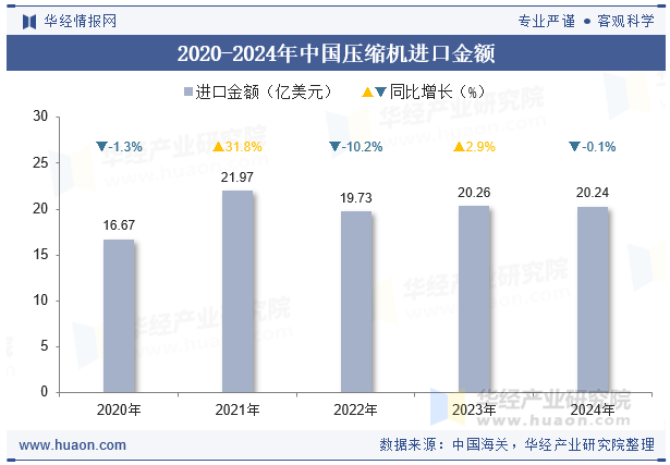2020-2024年中国压缩机进口金额