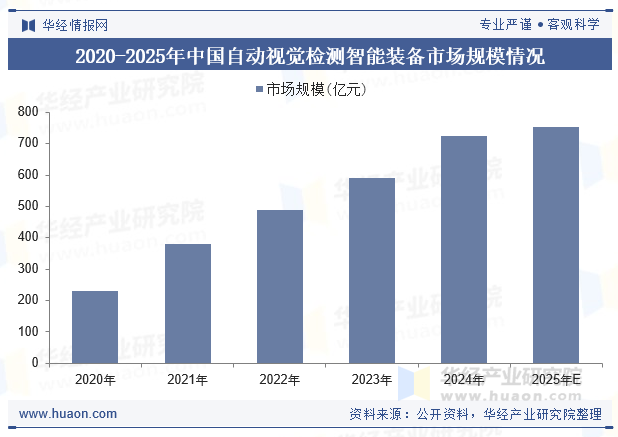 2020-2025年中国自动视觉检测智能装备市场规模情况
