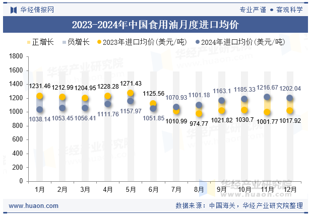 2023-2024年中国食用油月度进口均价
