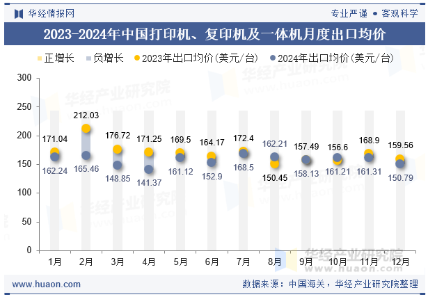 2023-2024年中国打印机、复印机及一体机月度出口均价