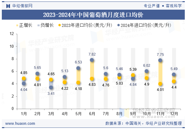 2023-2024年中国葡萄酒月度进口均价