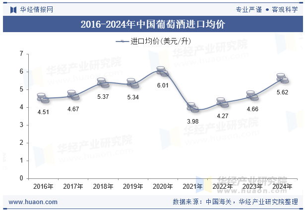 2016-2024年中国葡萄酒进口均价