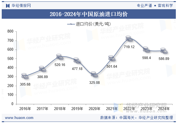 2016-2024年中国原油进口均价