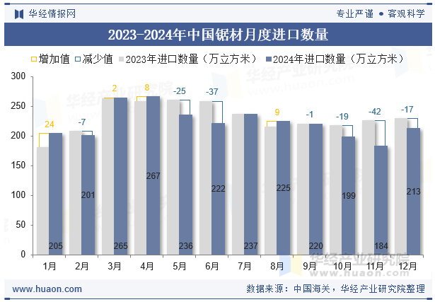 2023-2024年中国锯材月度进口数量
