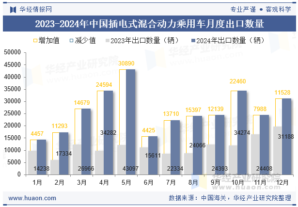 2023-2024年中国插电式混合动力乘用车月度出口数量