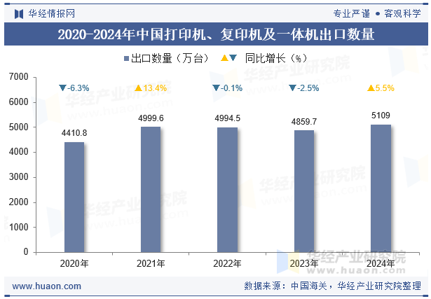 2020-2024年中国打印机、复印机及一体机出口数量