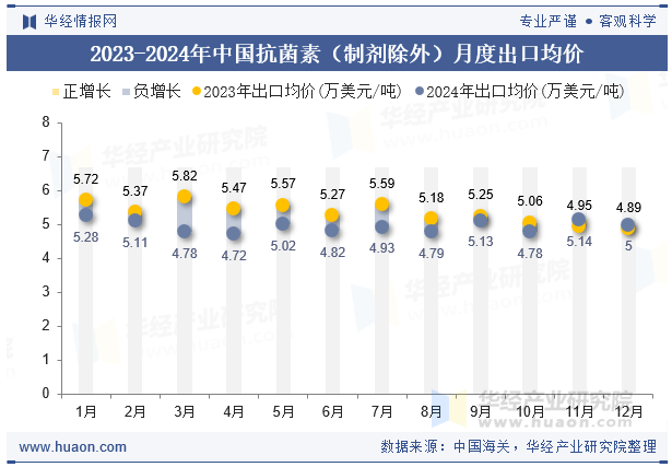 2023-2024年中国抗菌素（制剂除外）月度出口均价