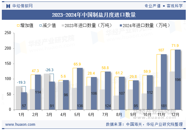 2023-2024年中国制盐月度进口数量
