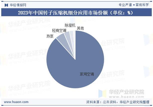 2023年中国转子压缩机细分应用市场份额（单位：%）