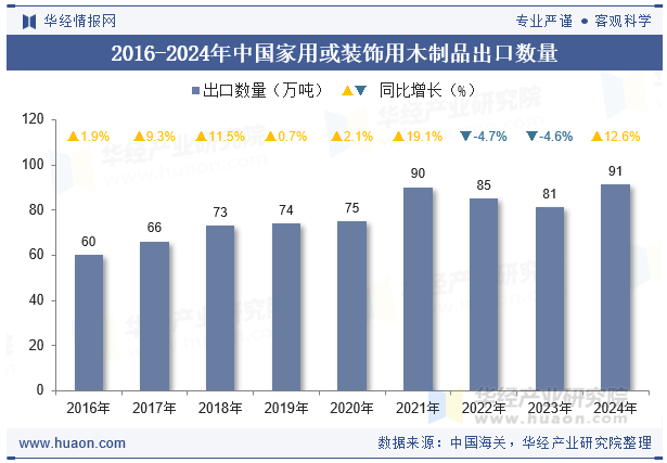 2016-2024年中国家用或装饰用木制品出口数量