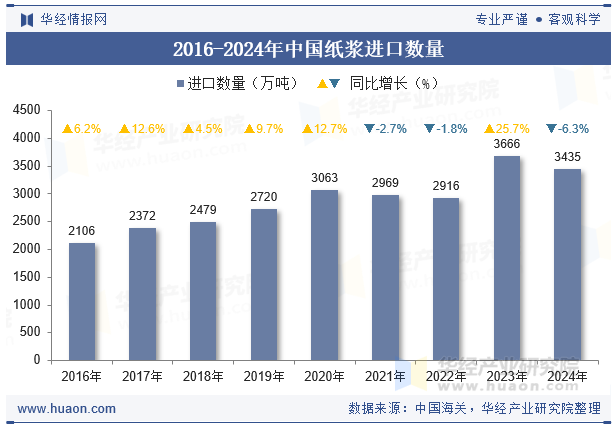 2016-2024年中国纸浆进口数量
