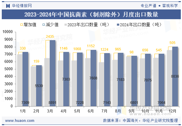 2023-2024年中国抗菌素（制剂除外）月度出口数量