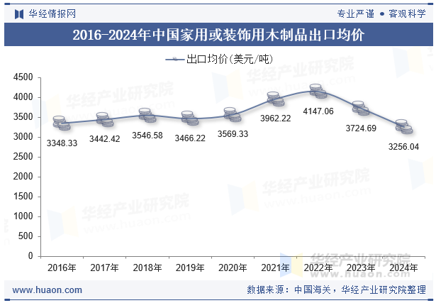 2016-2024年中国家用或装饰用木制品出口均价