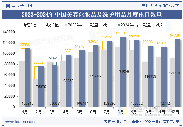 2023-2024年中国美容化妆品及洗护用品月度出口数量