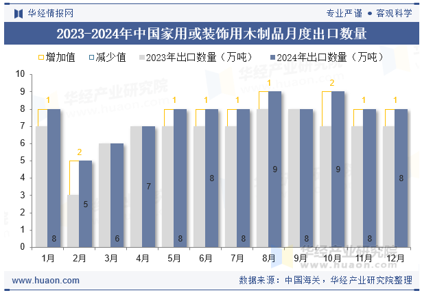 2023-2024年中国家用或装饰用木制品月度出口数量