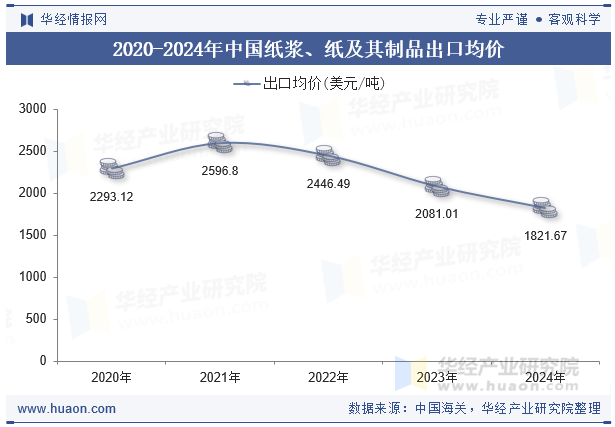 2020-2024年中国纸浆、纸及其制品出口均价