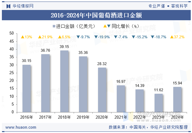 2016-2024年中国葡萄酒进口金额