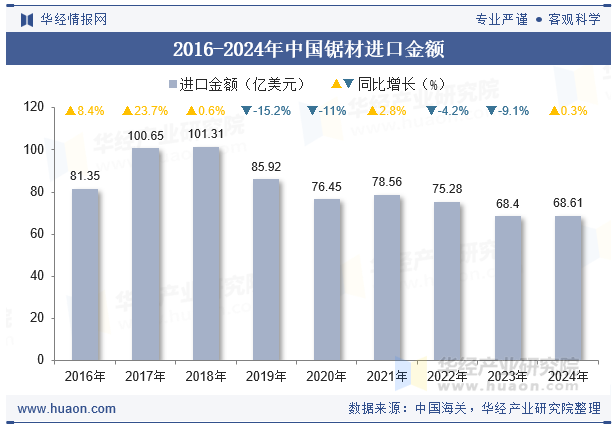 2016-2024年中国锯材进口金额