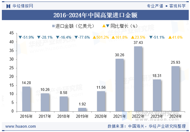2016-2024年中国高粱进口金额