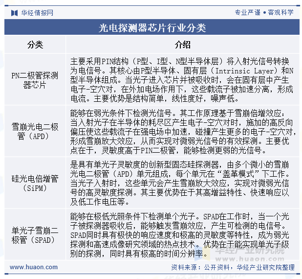 光电探测器芯片行业分类