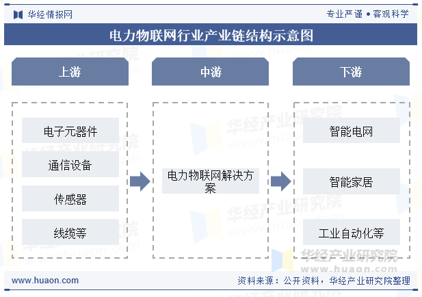 电力物联网行业产业链结构示意图