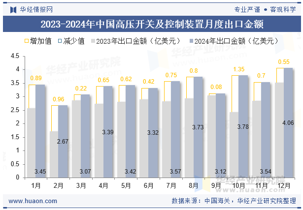 2023-2024年中国高压开关及控制装置月度出口金额