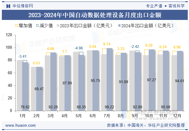 2023-2024年中国自动数据处理设备月度出口金额