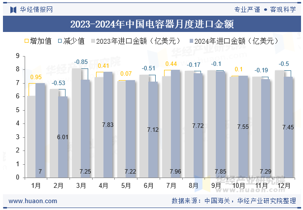 2023-2024年中国电容器月度进口金额