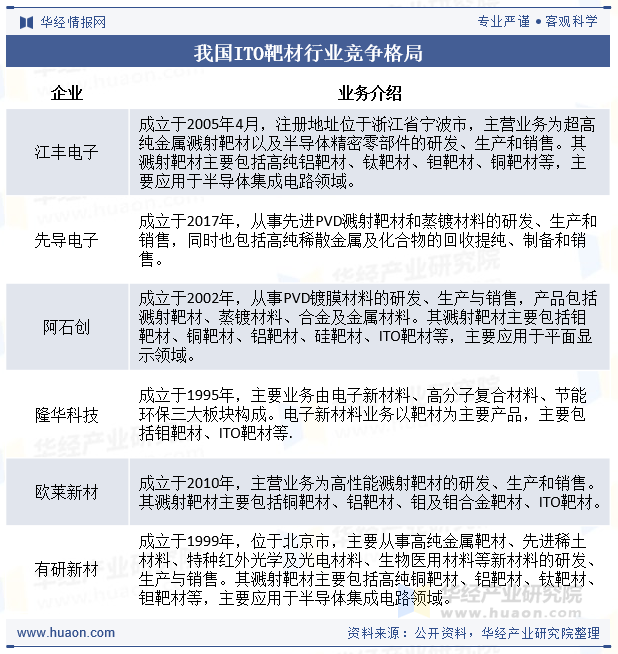 我国ITO靶材行业竞争格局