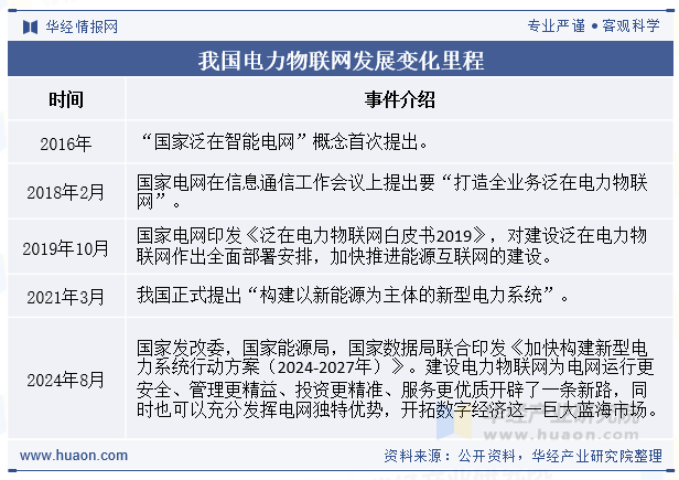 我国电力物联网发展变化里程