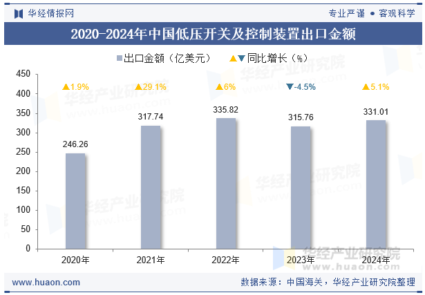 2020-2024年中国低压开关及控制装置出口金额