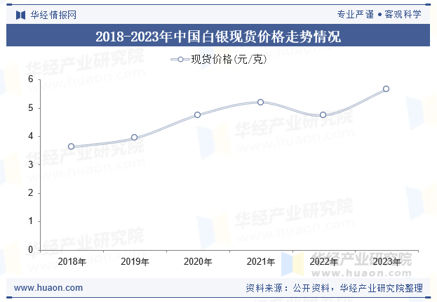 2018-2023年中国白银现货价格走势情况