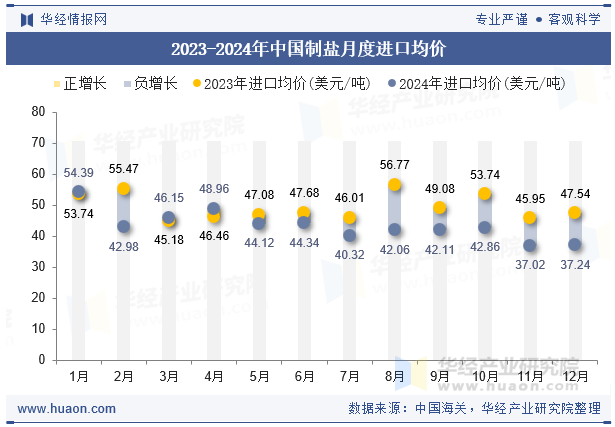 2023-2024年中国制盐月度进口均价